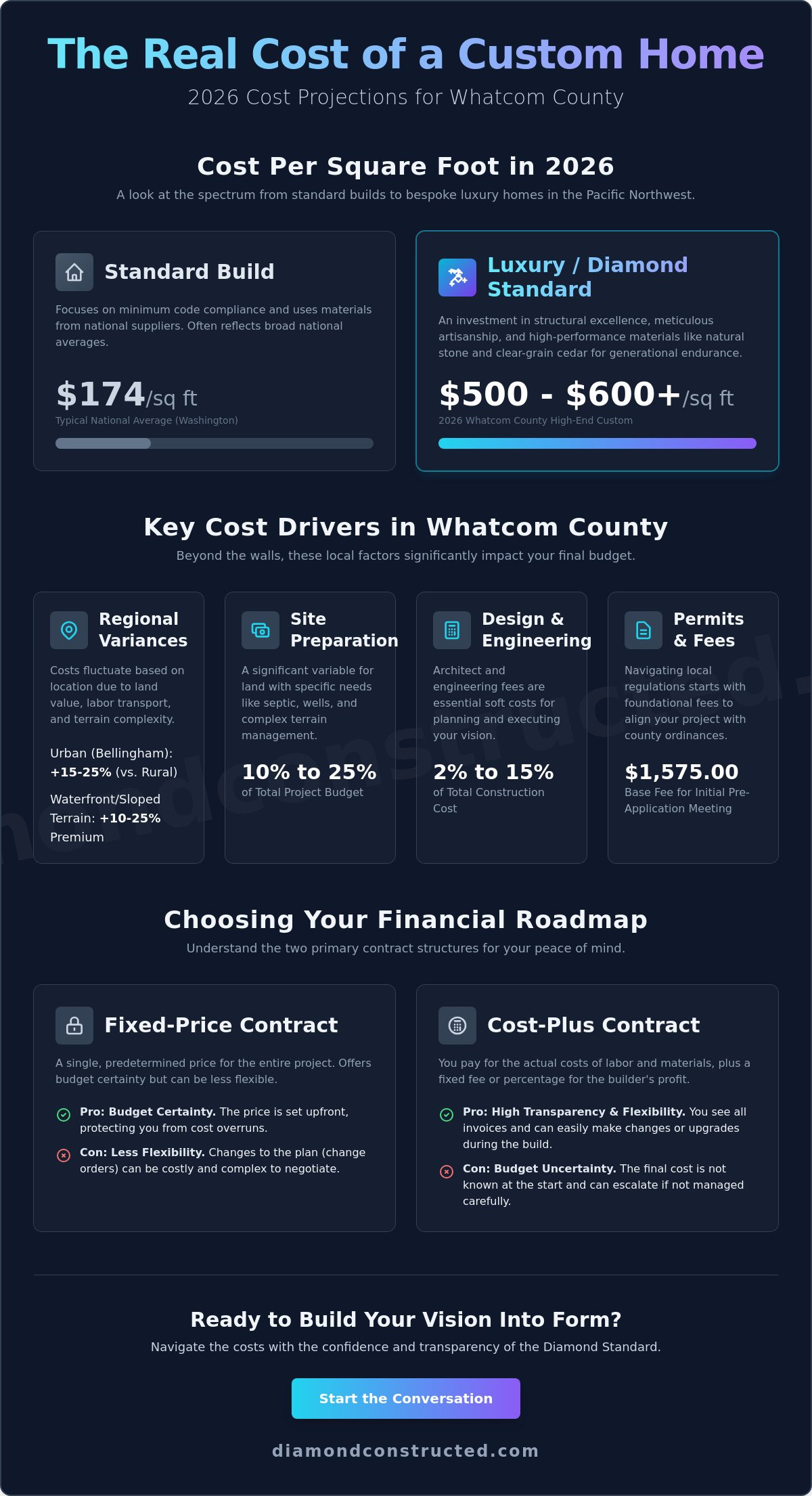 Custom Home Cost in Whatcom County: A 2026 Guide to Investing in Your Vision